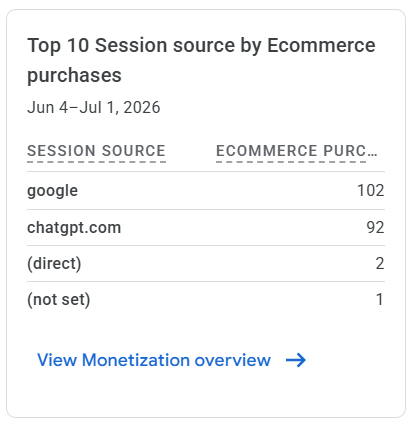 Botanica analytics screenshot showing google and chatgpt.com ecommerce purchases from Jun 4 to Jul 1 2026