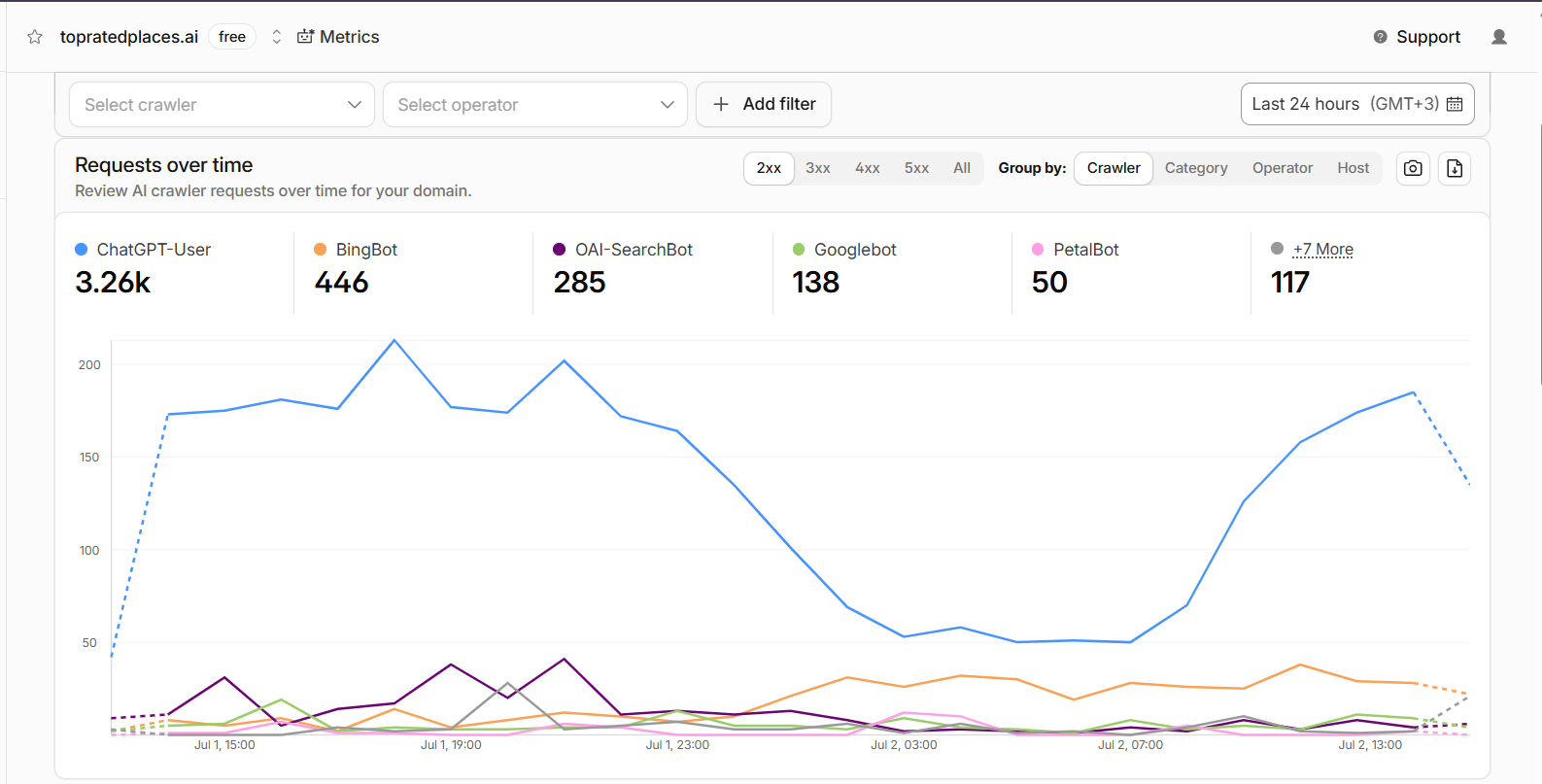 Cloudflare metrics showing ChatGPT User and OAI SearchBot activity for TopRatedPlaces.ai