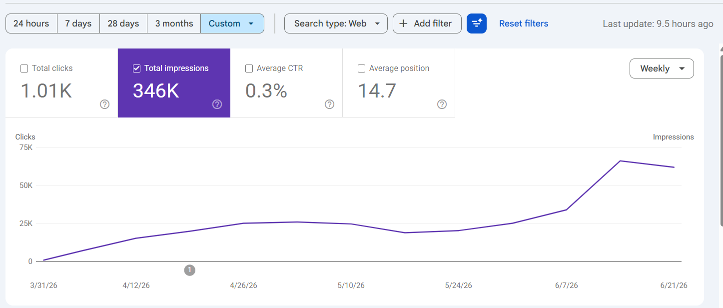 TopRatedPlaces.ai Google Search Console growth proof